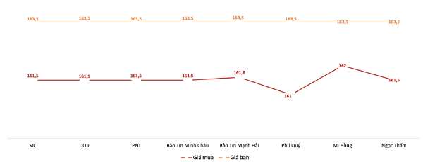 Giá giao dịch vàng miếng tại các thương hiệu trong phiên sáng 14/1/2026.&nbsp;Nguồn: VnEconomy tổng hợp từ bảng giá các doanh nghiệp