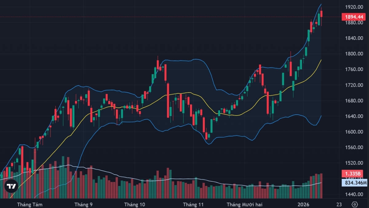 VN-Index chững đà tăng do các trụ phân hóa.