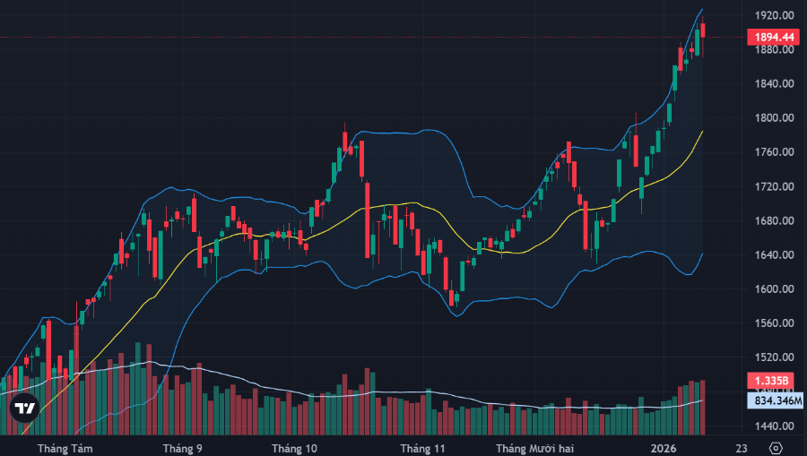 VN-Index chững đà tăng do các trụ phân hóa.