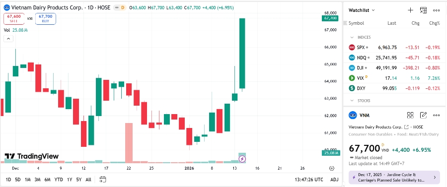 Sơ đồ giá cổ phiếu VNM trên TradingView.