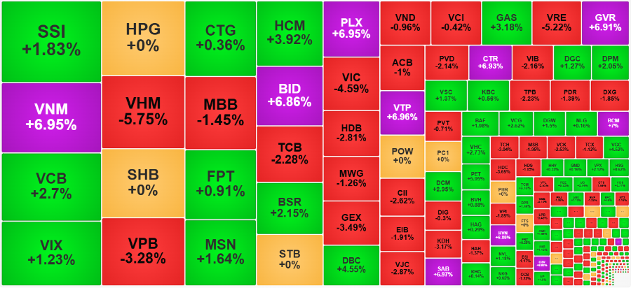 Nhìn từ góc độ thanh khoản thì dòng tiền vẫn tập trung tốt hơn ở nhóm cổ phiếu tăng giá, nhất là nhóm tăng trên 1%.