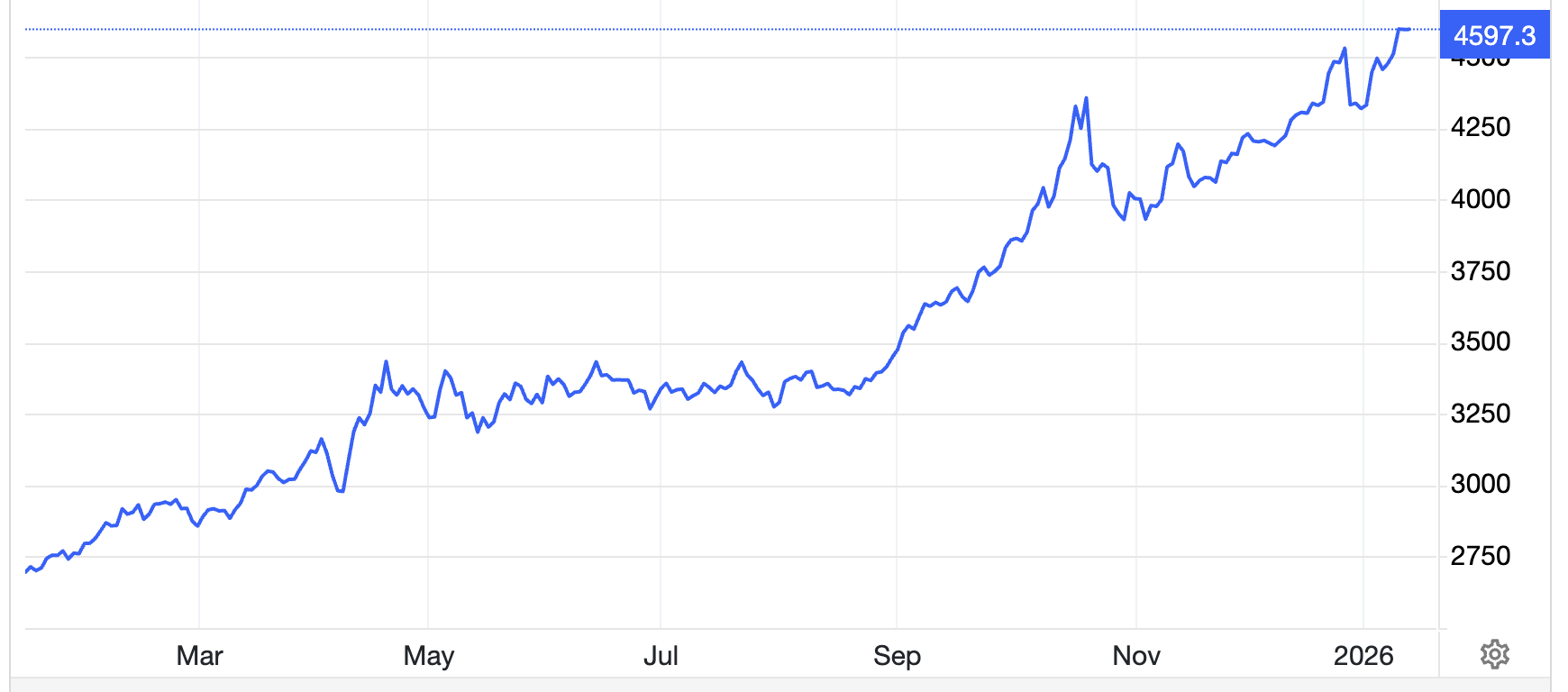 Diễn biến giá vàng thế giới 1 năm qua. Đơn vị: USD/oz - Nguồn: Trading Economics.
