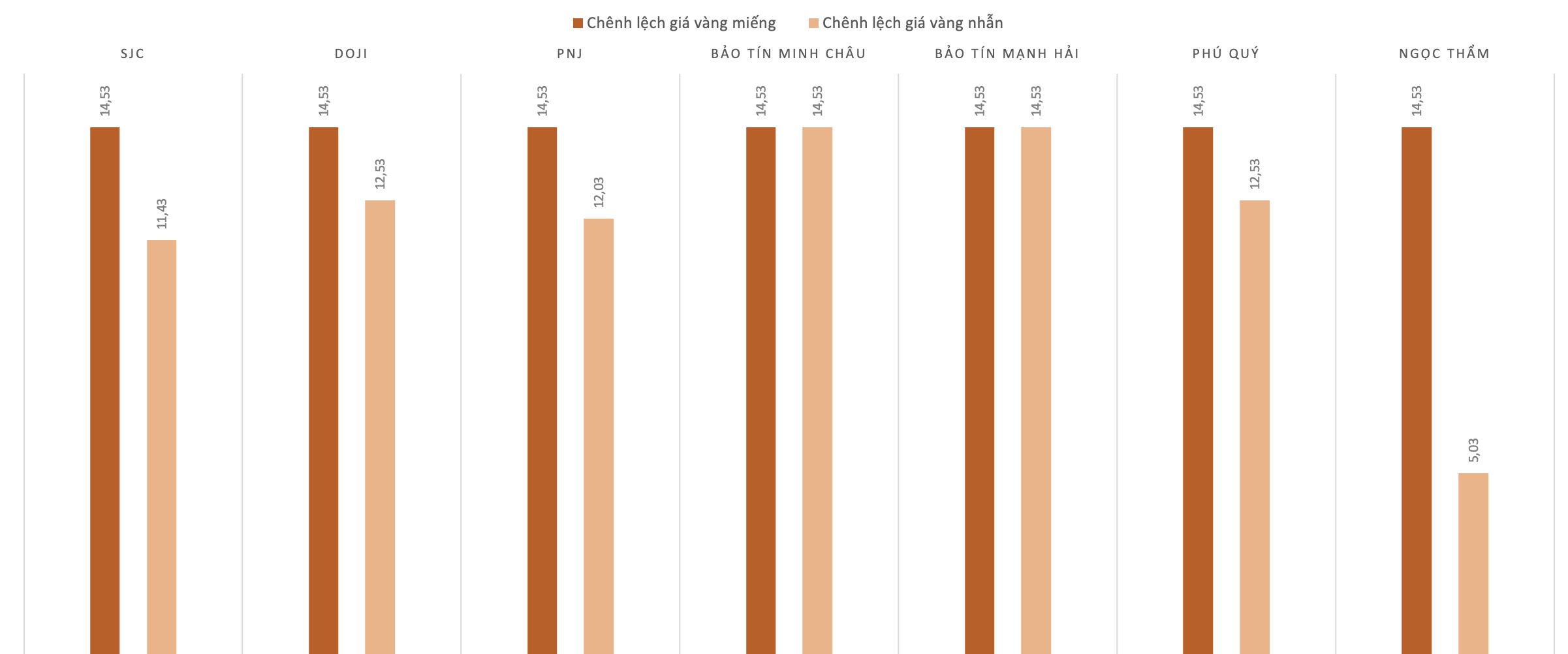 Chênh lệch giá vàng nhẫn so với giá vàng thế giới trong phiên 14/1. Nguồn: VnEconomy tổng hợp và tính toán.