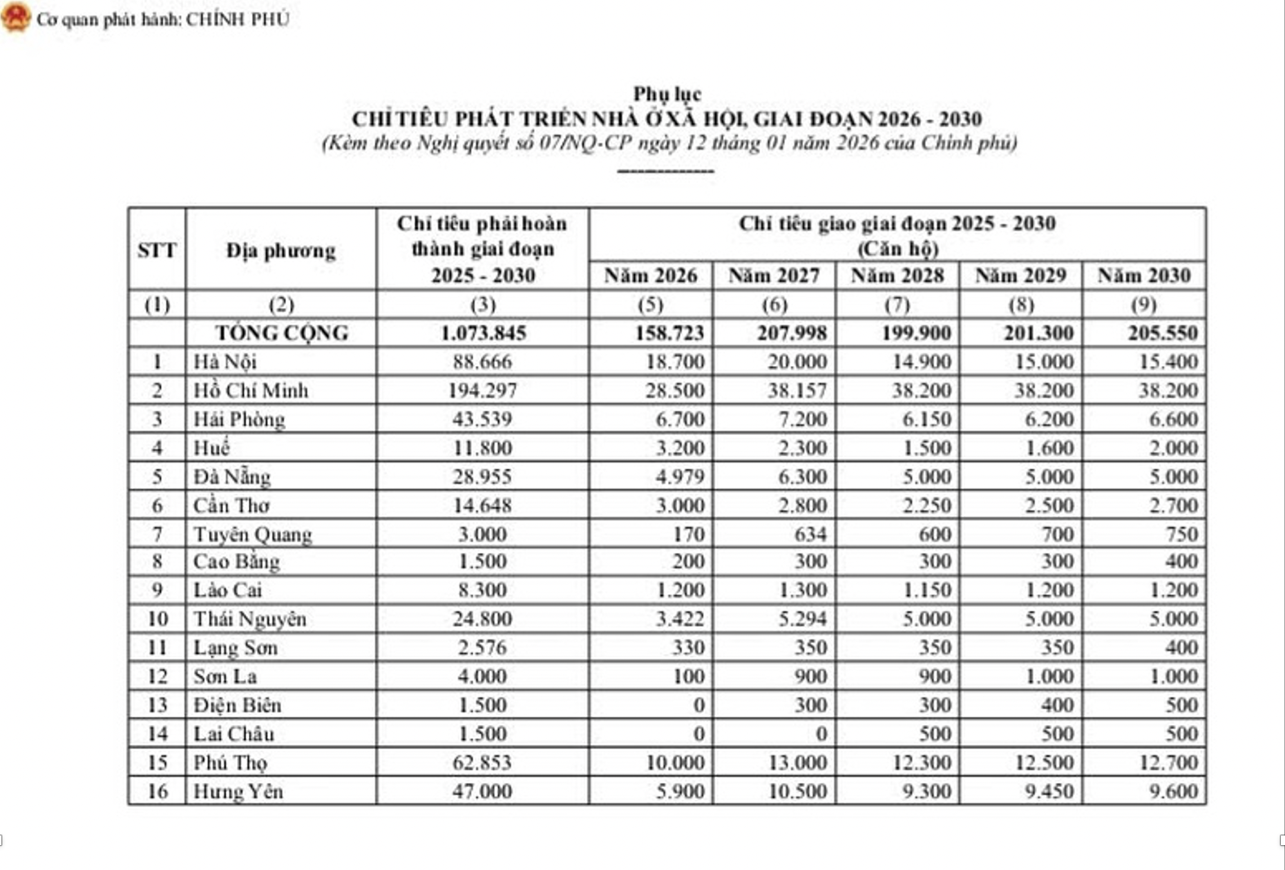 Chính phủ giao chỉ tiêu phát triển nhà ở xã hội cho các địa phương - Ảnh 1
