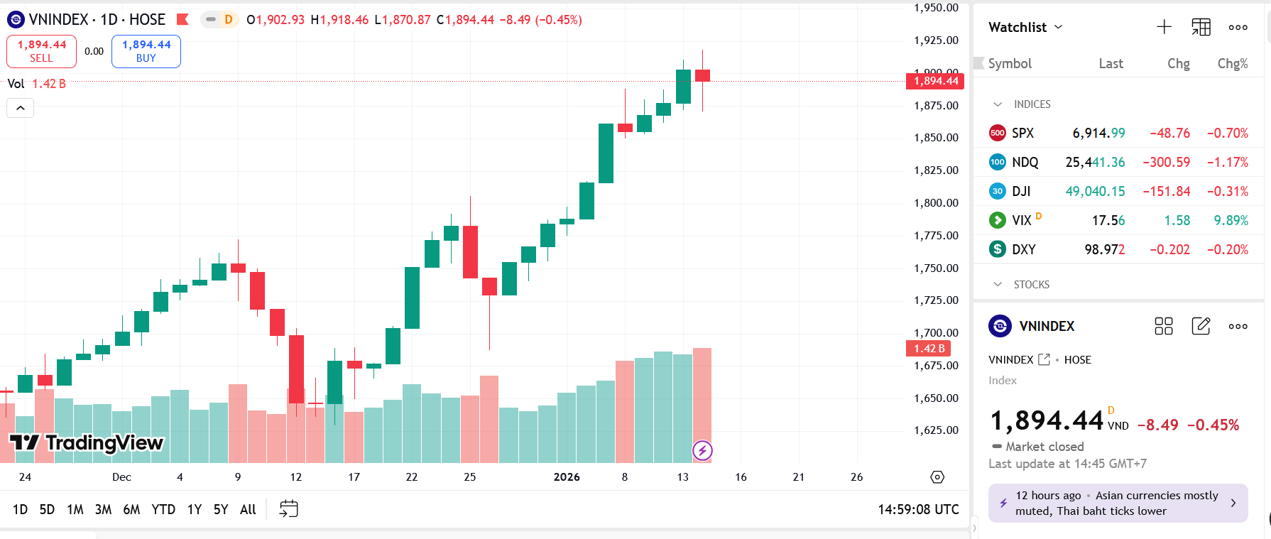 VN-Index gặp thử thách, lực bắt đáy duy trì động lực tăng trưởng