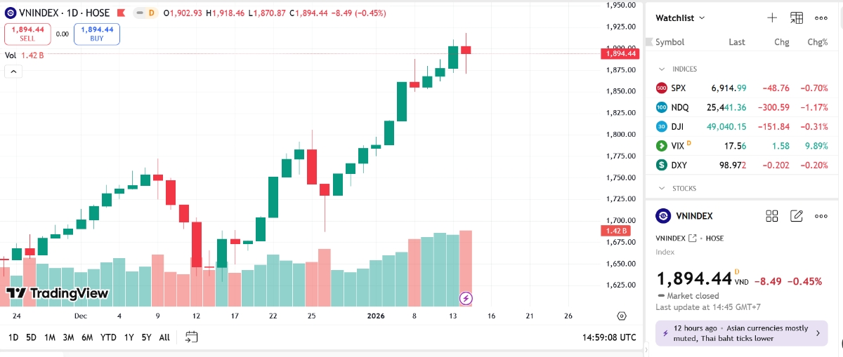 VN-Index gặp thử thách, lực bắt đáy duy trì động lực tăng trưởng