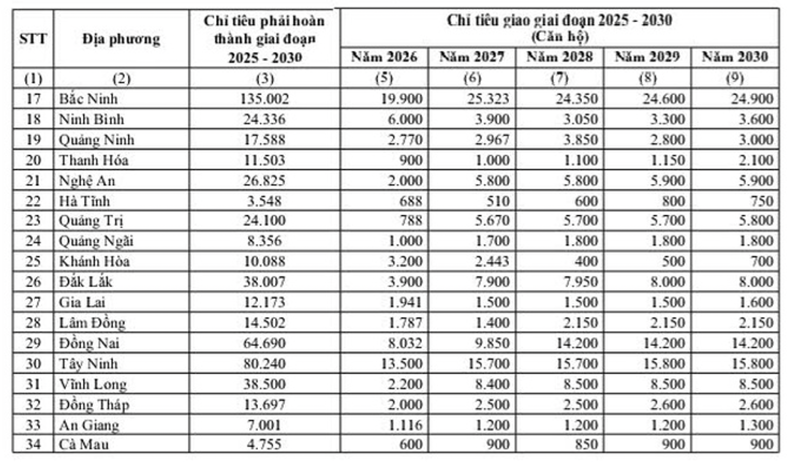 Chính phủ giao chỉ tiêu phát triển nhà ở xã hội cho các địa phương - Ảnh 2