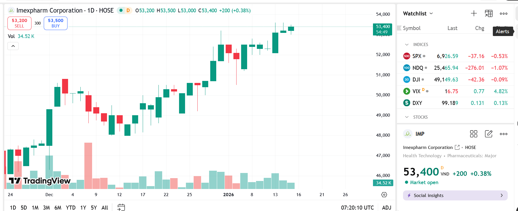 Tập đoàn Trung Quốc chào mua công khai hơn 120 triệu cổ phiếu IMP với giá 57.400 đồng