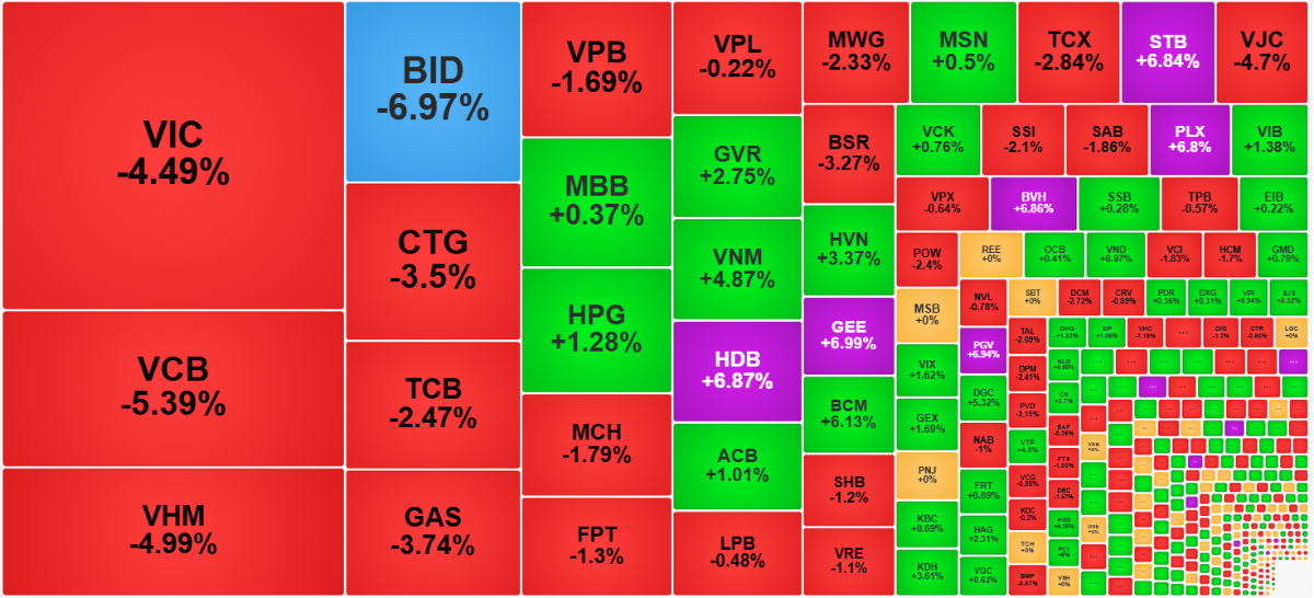 Nhóm cổ phiếu vốn hóa lớn nhất vẫn còn rất yếu.