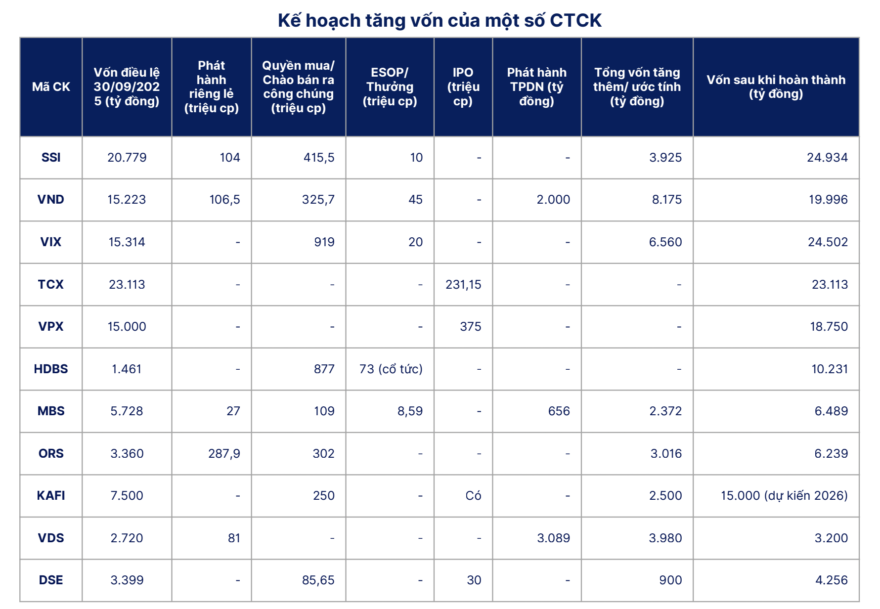 Tổng nguồn vốn tăng thêm của các công ty chứng khoán 77.800 tỷ đồng, dư địa margin năm 2026 rất lớn - Ảnh 1