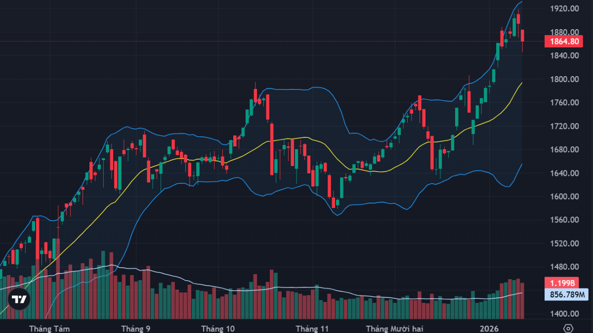 VN-Index tiếp tục không phản ánh hết giao dịch ở số đông cổ phiếu.