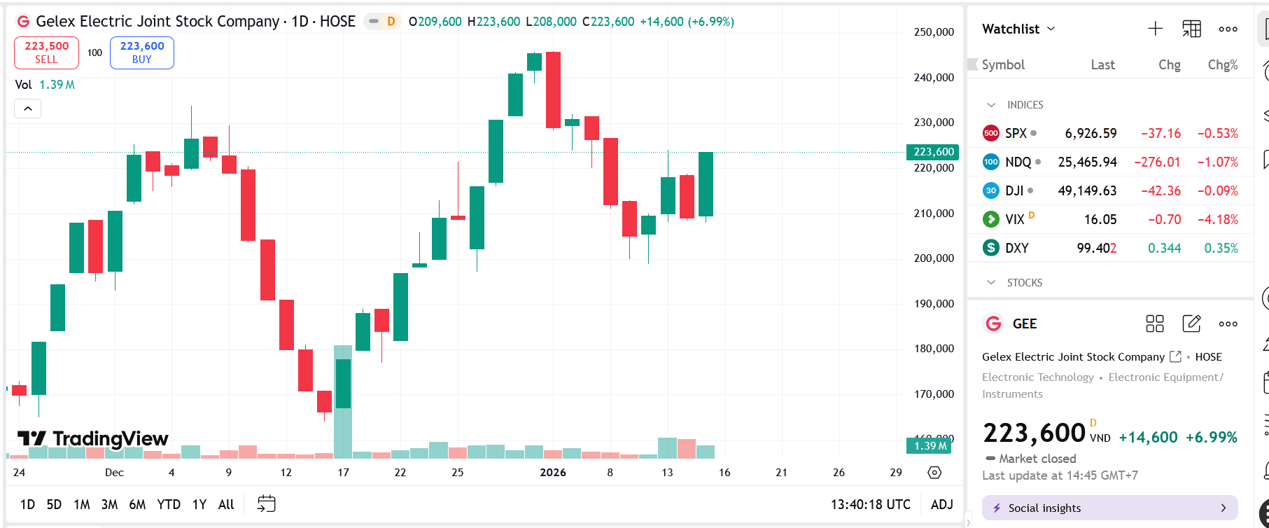 Điều chỉnh phương án trả cổ tức 2025, GEE tăng kịch trần