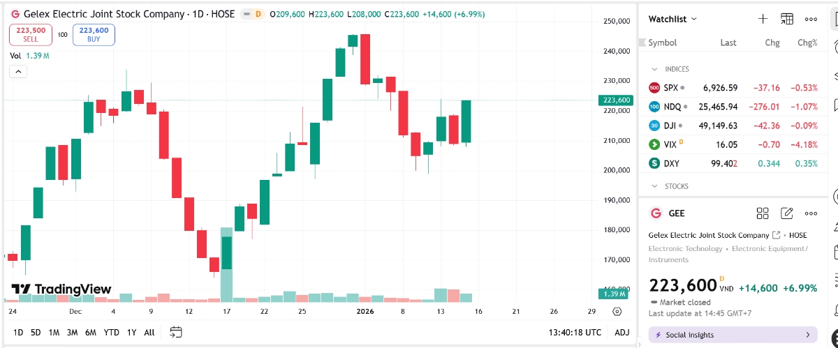 Sơ đồ giá cổ phiếu GEE trên TradingView.
