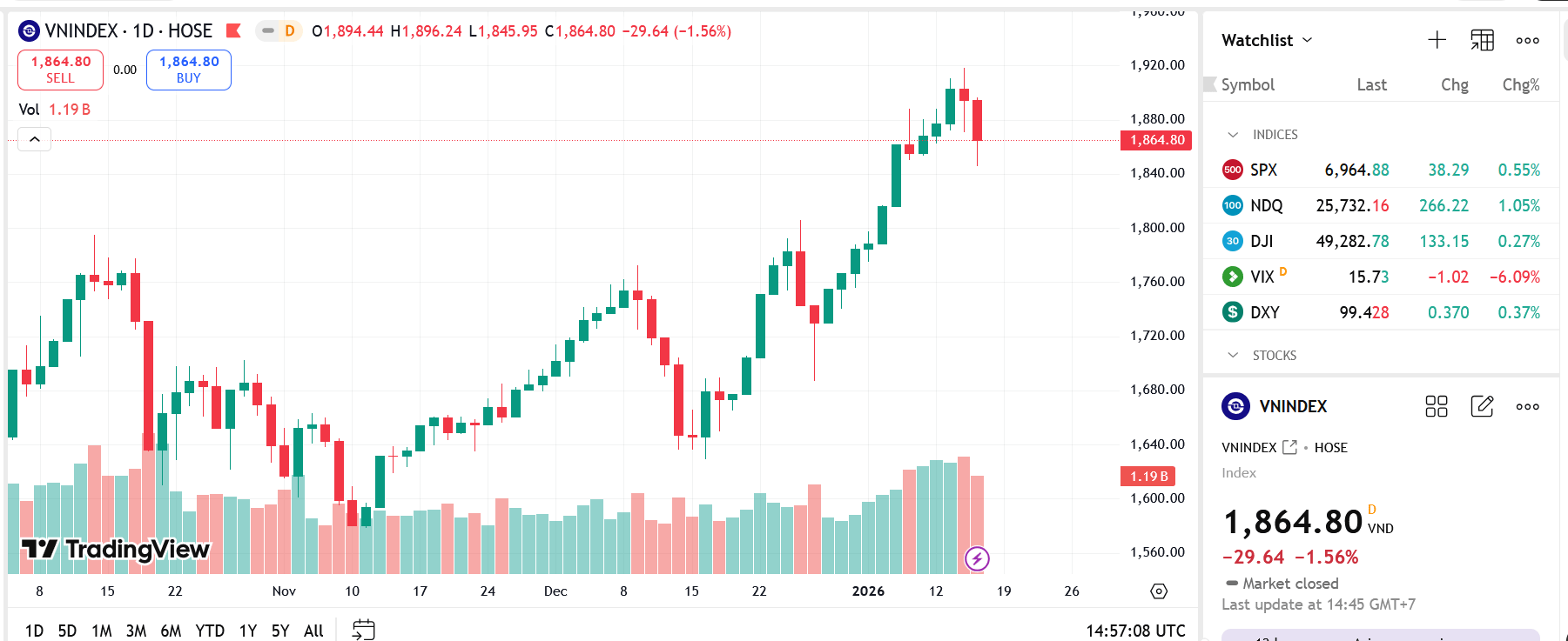 VN-Index giảm mạnh, áp lực điều chỉnh từ nhóm cổ phiếu lớn