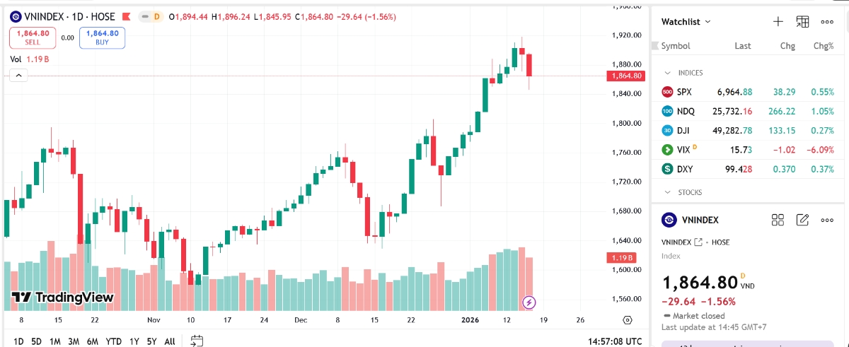 Theo SHS, thị trường đang có tính chất xoay vòng nhanh ngắn hạn, mở rộng đầu cơ ở các chưa tăng nhiều. Các vị thế giải ngân nên được xem là đầu cơ ngắn hạn và đánh giá, kiểm soát các mức rủi ro nếu có. 