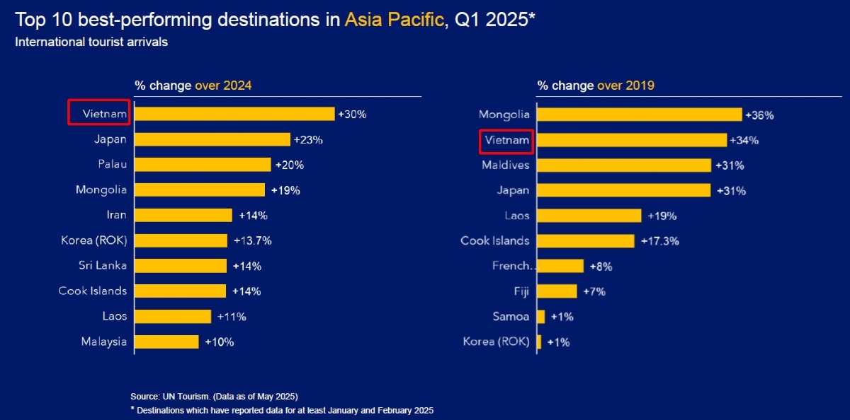 Top 10 điểm đến có mức tăng trưởng tốt nhất tại Châu Á – Thái Bình Dương qúy 1/2025. Nguồn: UN Tourism