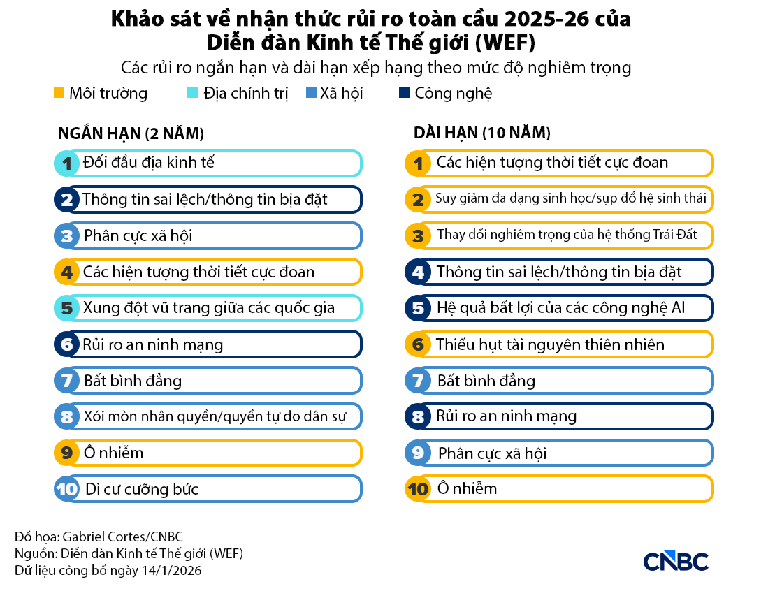 WEF cảnh báo 10 rủi ro lớn nhất với doanh nghiệp toàn cầu - Ảnh 1