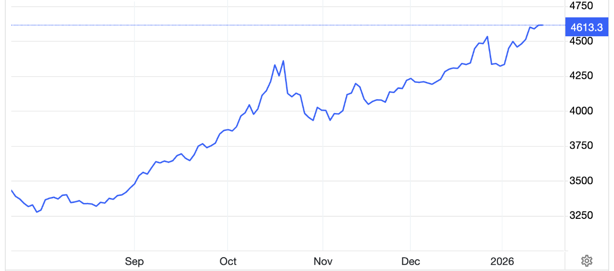 Diễn biến giá vàng thế giới 6 tháng qua. Đơn vị: USD/oz - Nguồn: Trading Economics.