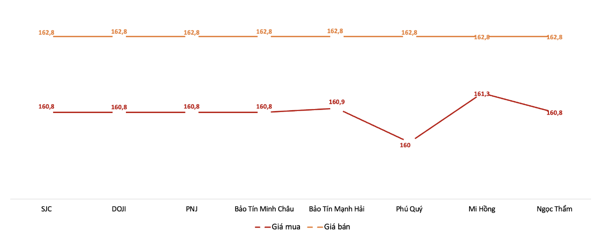 Giá giao dịch vàng miếng tại các thương hiệu trong phiên sáng 15/1/2026.&nbsp;Nguồn: VnEconomy tổng hợp từ bảng giá các doanh nghiệp