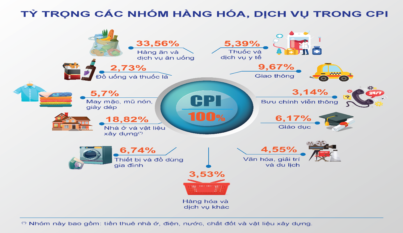 Tỷ trọng các nhóm hàng hóa và dịch vụ trong CPI giai đoạn 2020-2025. Nguồn: Cục Thống kê
