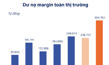Tổng nguồn vốn tăng thêm của các công ty chứng khoán 77.800 tỷ đồng, dư địa margin năm 2026 rất lớn