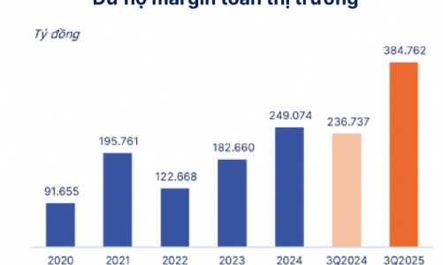 Tổng nguồn vốn tăng thêm của các công ty chứng khoán 77.800 tỷ đồng, dư địa margin năm 2026 rất lớn