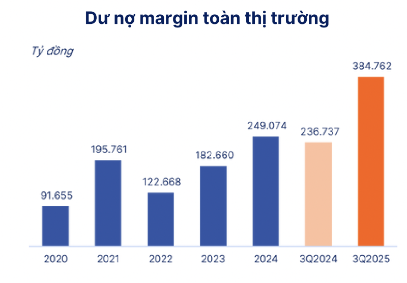 Tổng nguồn vốn tăng thêm của các công ty chứng khoán 77.800 tỷ đồng, dư địa margin năm 2026 rất lớn