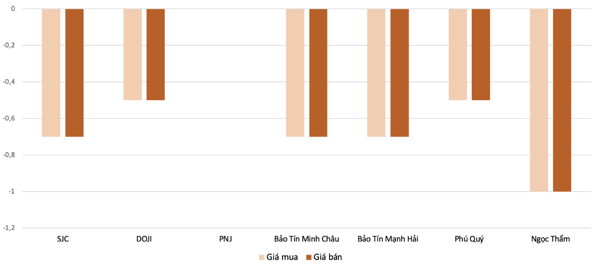 Mức&nbsp;điều chỉnh tăng giá vàng nhẫn&nbsp;tại các doanh nghiệp&nbsp;trong phiên&nbsp;15/1&nbsp;so với phiên&nbsp;14/1.&nbsp;Nguồn: VnEconomy tổng hợp và tính toán.
