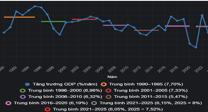 Biểu đồ tốc độ tăng trưởng GDP của Việt Nam qua các giai đoạn khủng hoảng. Nguồn: Slide trình bày tại hội thảo của TS. Lê Xuân Sang.