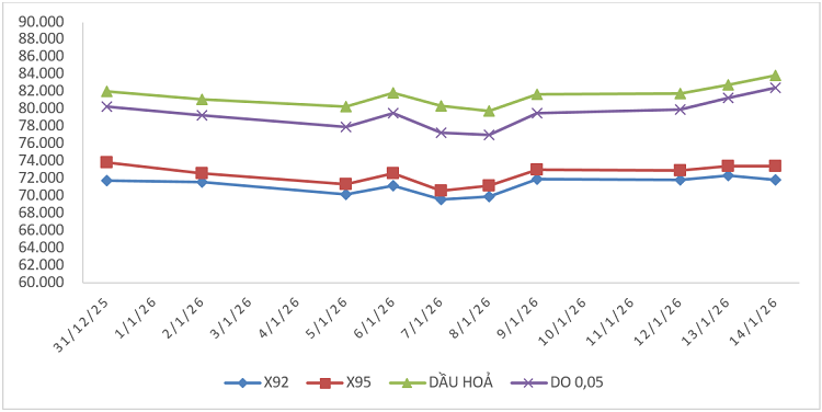 Biến động giá thành phẩm xăng dầu trên thị trường thế giới từ 31/12/2025 - 07/01/2026 và từ 08/01/2026 - 14/01/2026.