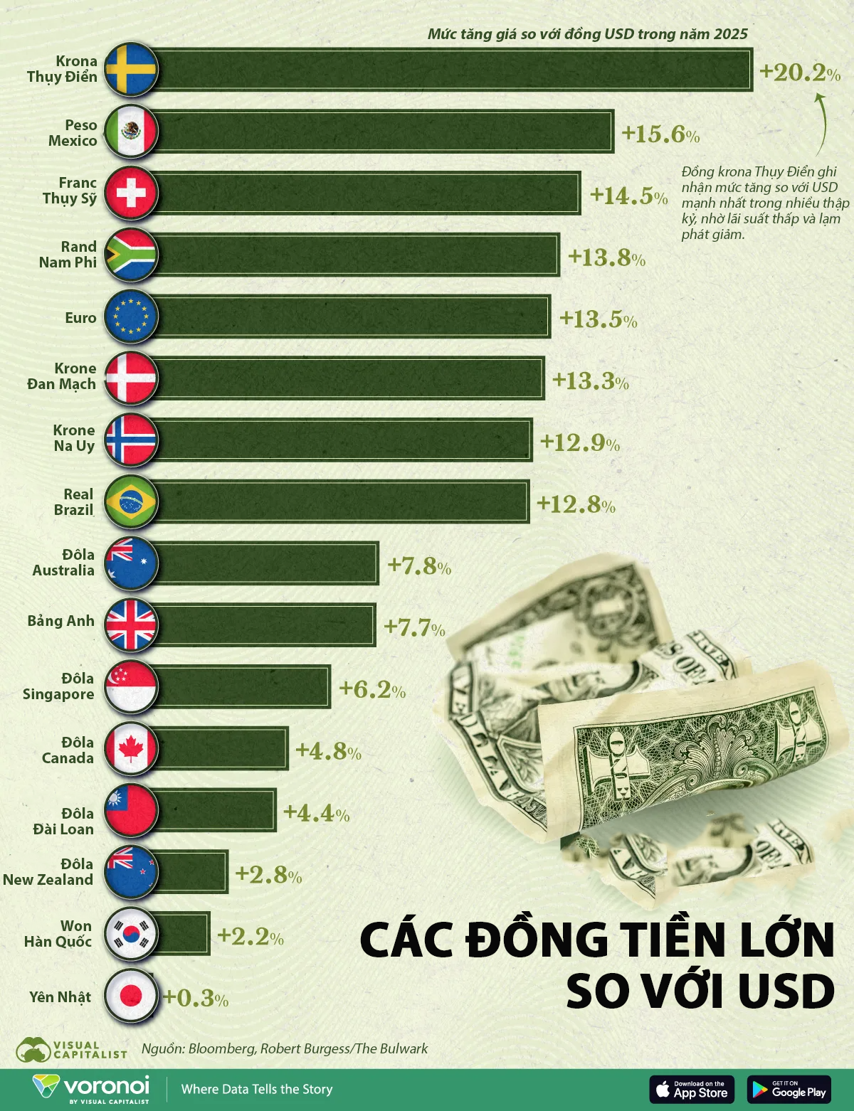 Những đồng tiền tăng mạnh nhất so với USD năm 2025 - Ảnh 1
