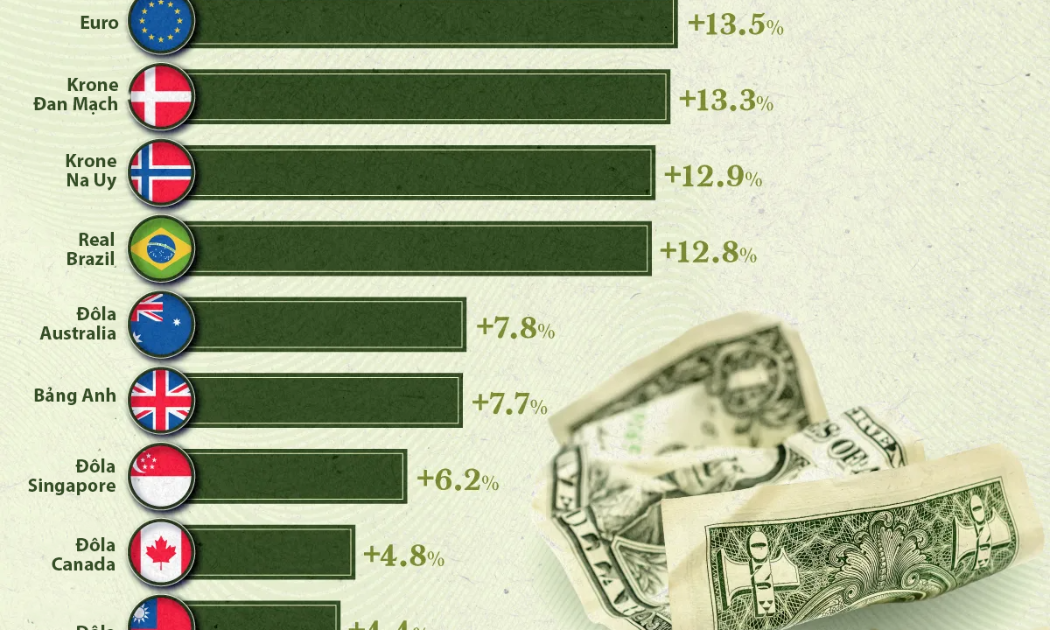 Những đồng tiền tăng mạnh nhất so với USD năm 2025