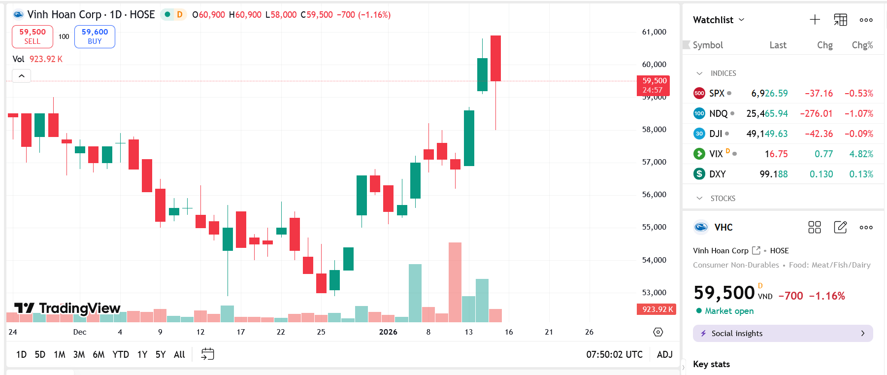 Con gái Chủ tịch VHC mua thành công 5,7 triệu cổ phiếu
