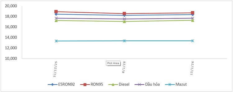 Biến động giá bán xăng dầu trong nước từ 31/12/2025 đến 15/01/2026.