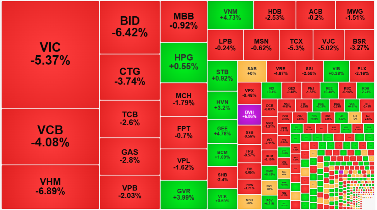 Các cổ phiếu vốn hóa lớn nhất của VN-Index đồng loạt giảm rất sâu.