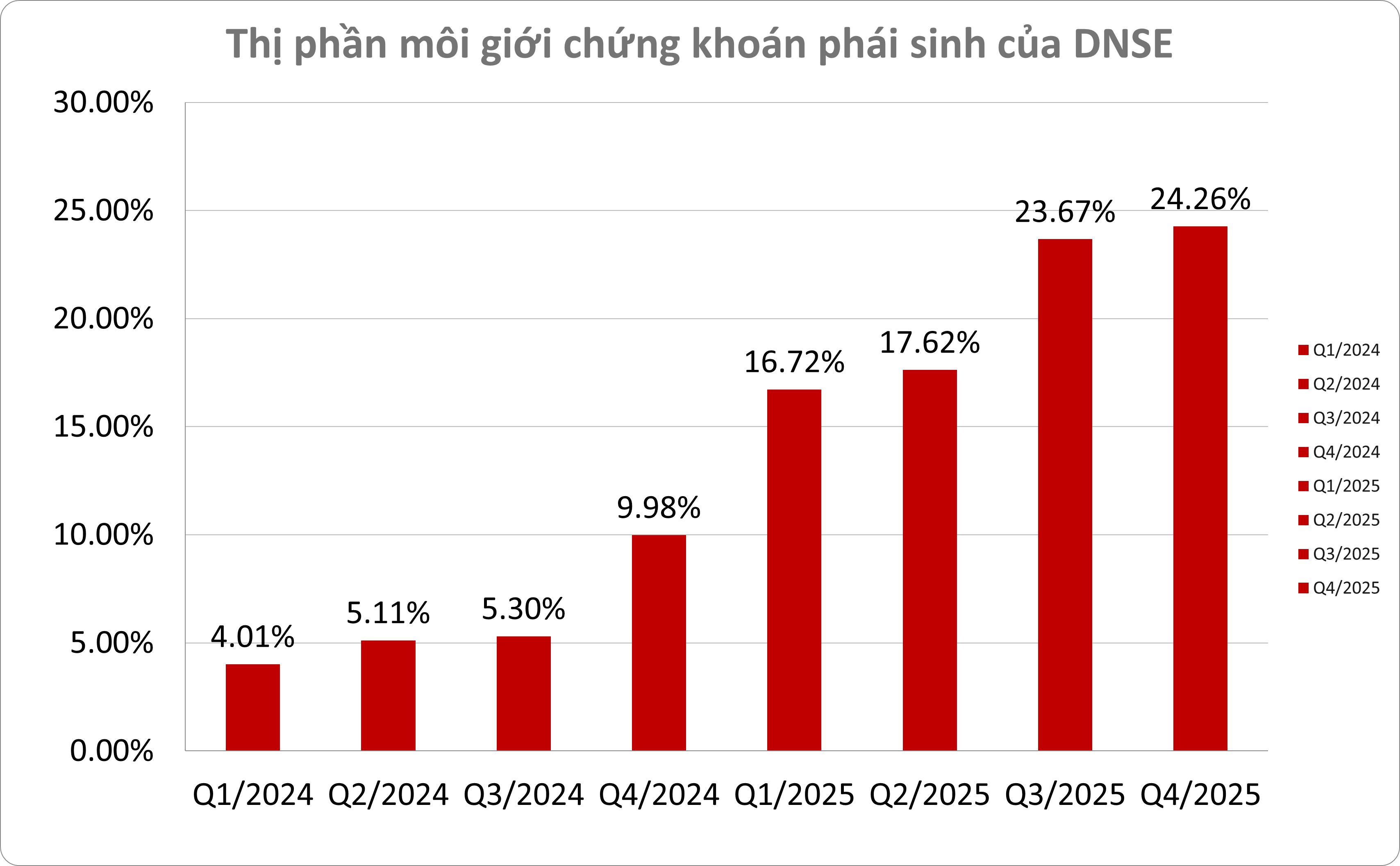 Thị phần môi giới chứng khoán phái sinh của DNSE bứt phá từ 0% lên gần 24% chỉ sau hơn 2 năm từ khi gia nhập thị trường phái sinh. Ảnh: DNSE.