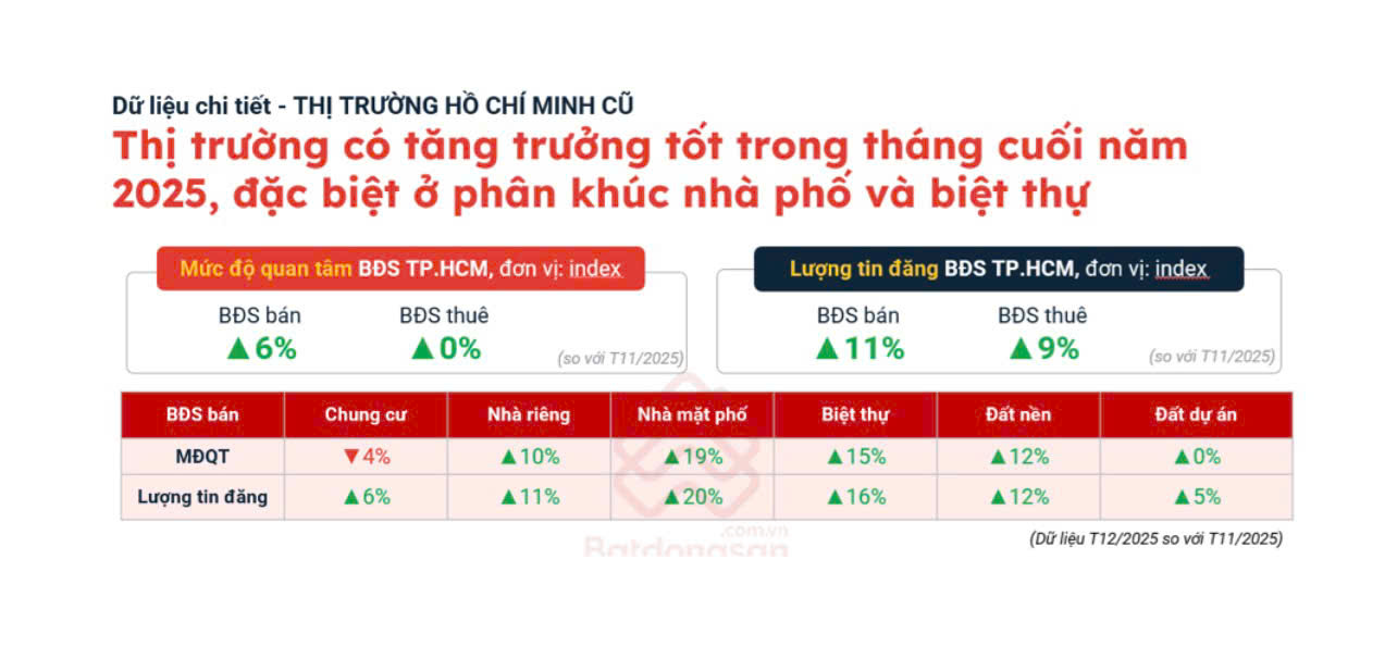 Thị trường bất động sản phục hồi sau biến động lãi suất - Ảnh 1