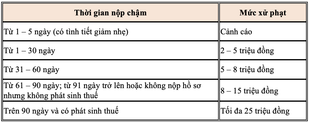 Các mức phạt đối với&nbsp;hành vi vi phạm về thời hạn nộp hồ&nbsp;sơ khai thuế. Nguồn:&nbsp;Nghị định 125/2020/NĐ-CP và&nbsp;Nghị định 310/2025/NĐ-CР&nbsp;