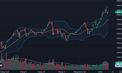 Cổ phiếu trụ hụt hơi, VN-Index tiếp tục thất bại tại mốc 1900 điểm
