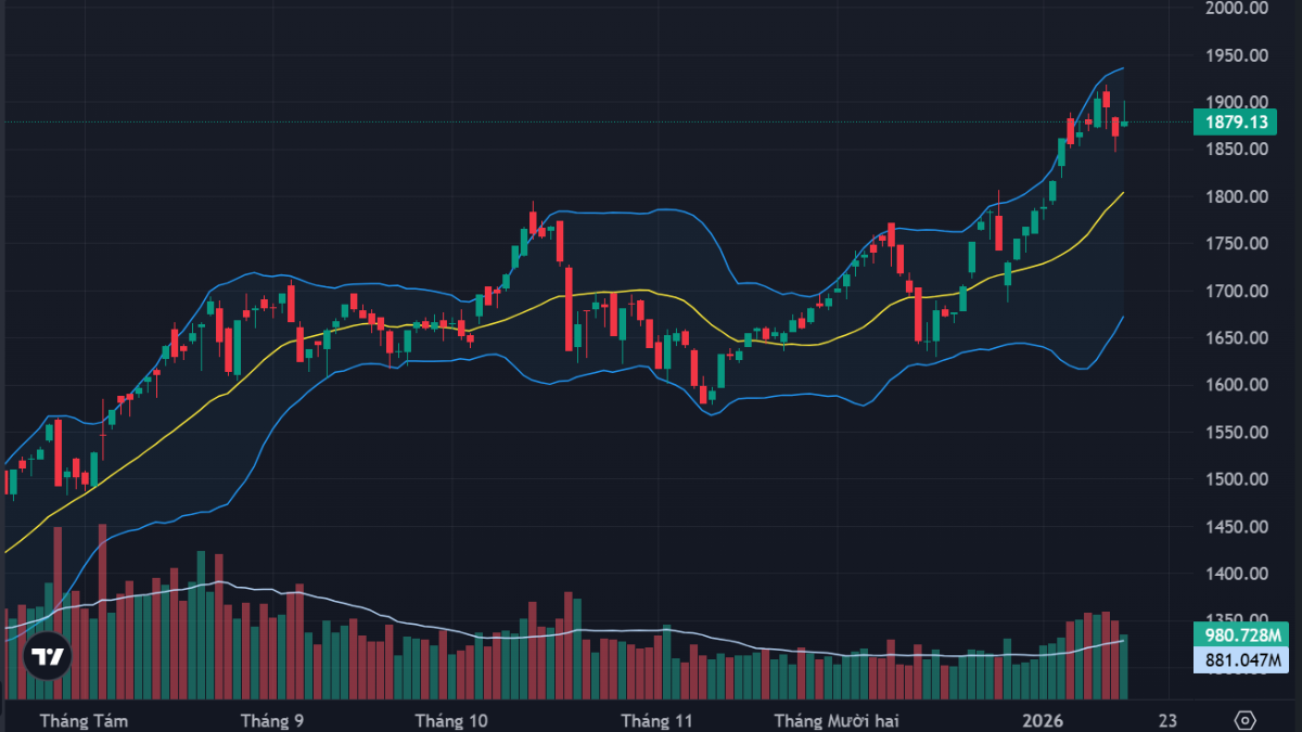 VN-Index chưa thể "dứt điểm" mốc 1900 do thiếu đồng thuận từ nhóm cổ phiếu dẫn dắt.