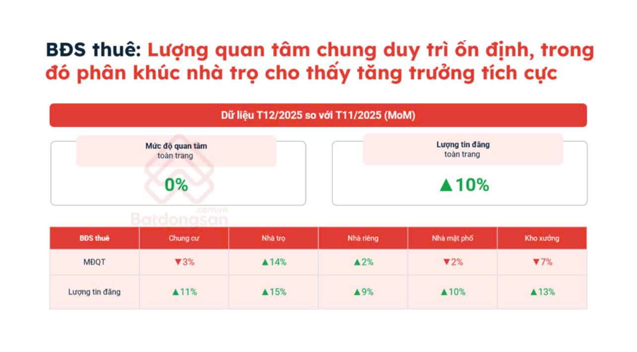 Thị trường bất động sản phục hồi sau biến động lãi suất - Ảnh 2