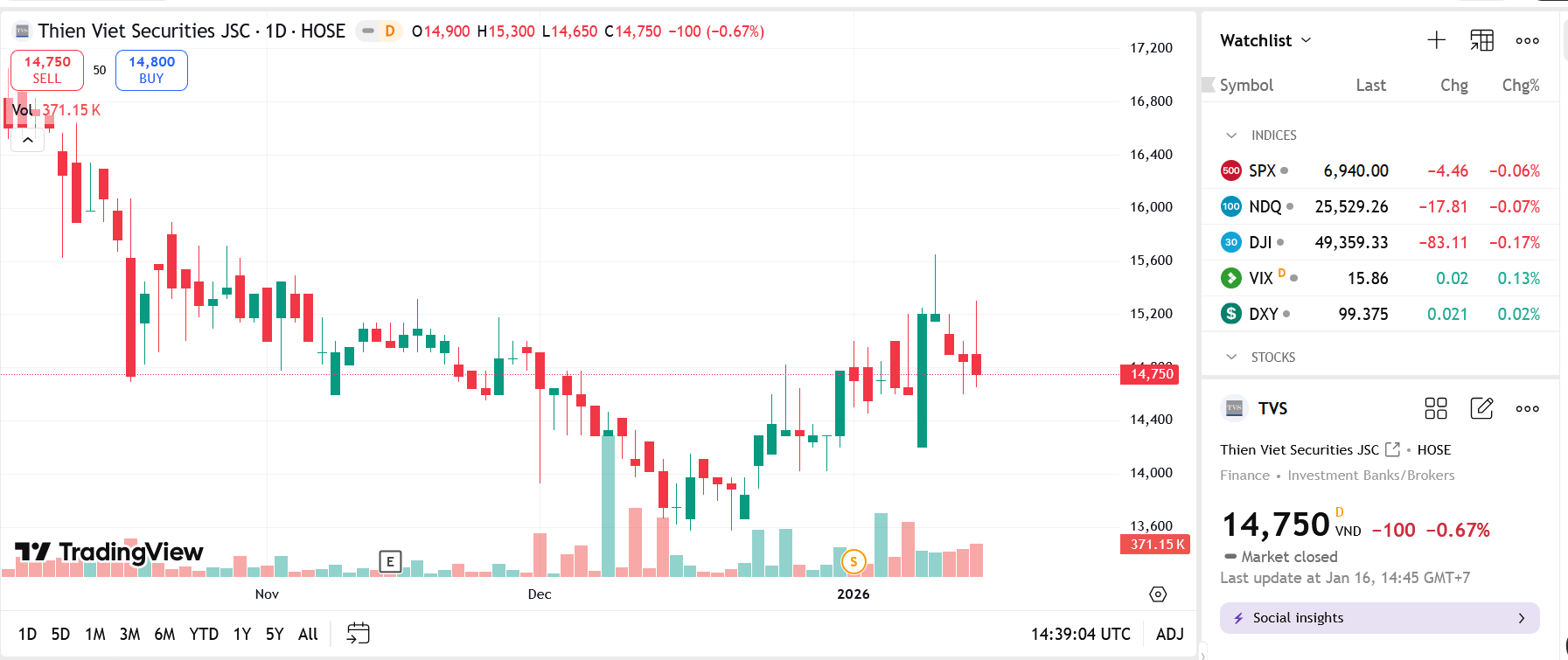 Wardhaven Fund không còn là cổ đông lớn tại Chứng khoán Thiên Việt