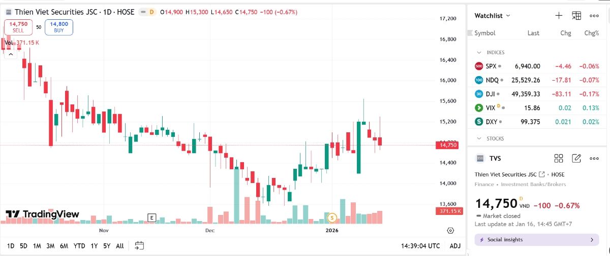 Sơ đồ giá cổ phiếu TVS trên TradingView.