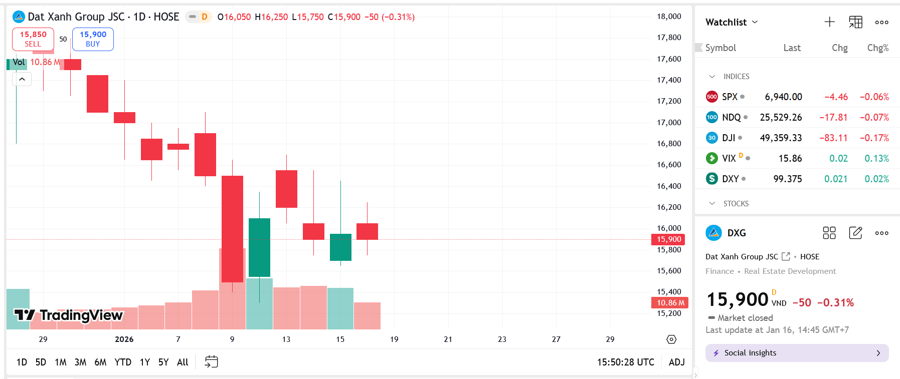 Dragon Capital giảm sở hữu tại DXG xuống dưới 9%