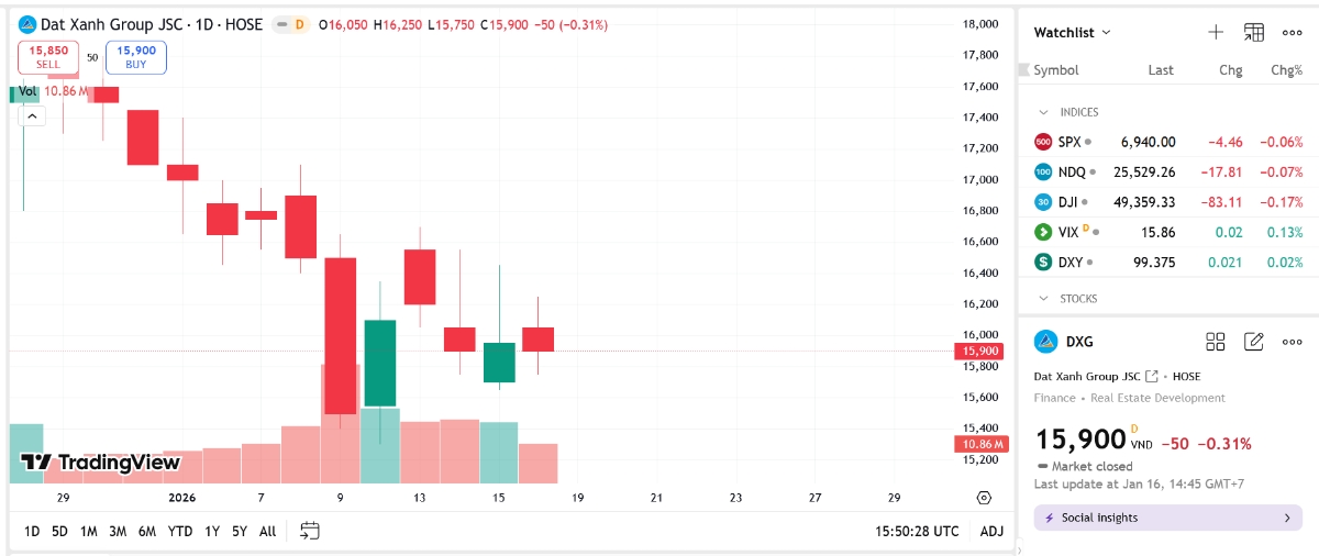 Dragon Capital giảm sở hữu tại DXG xuống dưới 9%