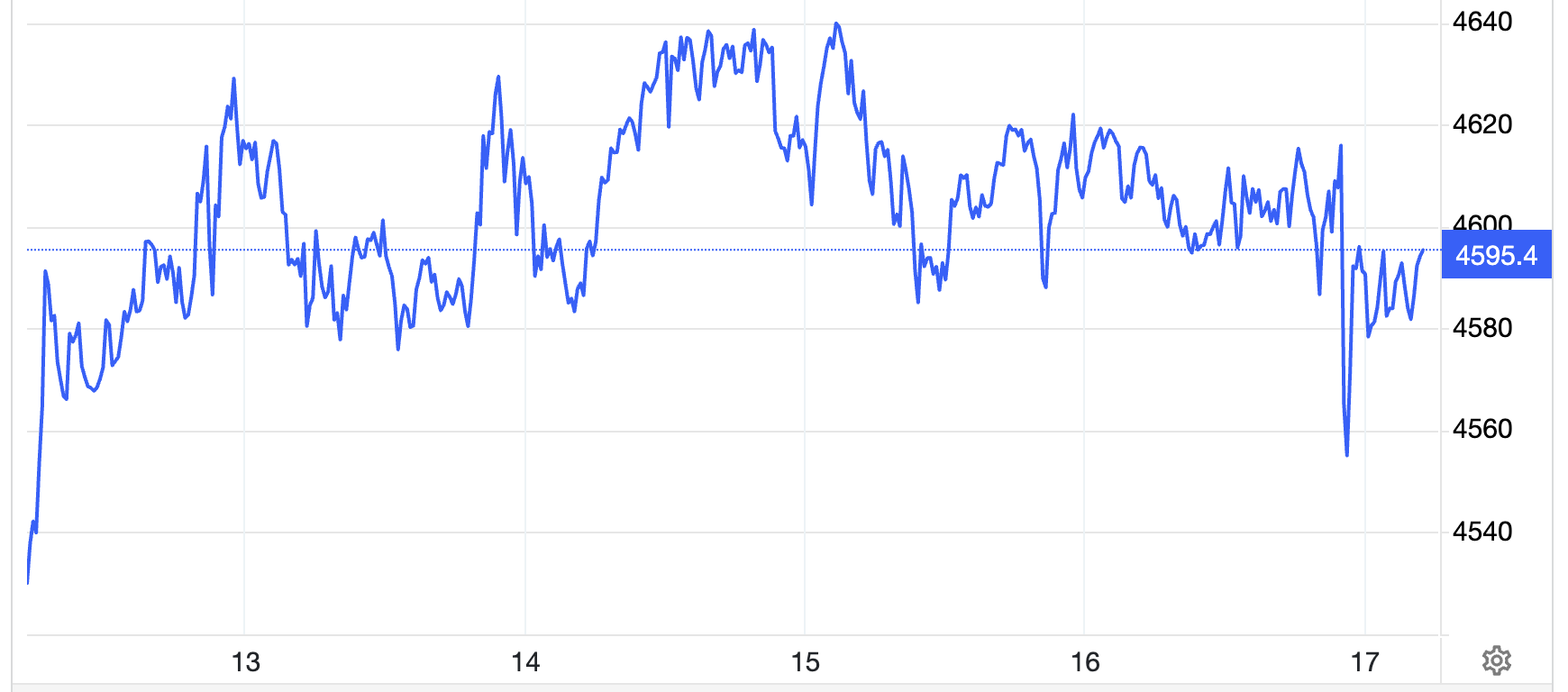Diễn biến giá vàng thế giới tuần này. Đơn vị: USD/oz - Nguồn: Trading Economics.