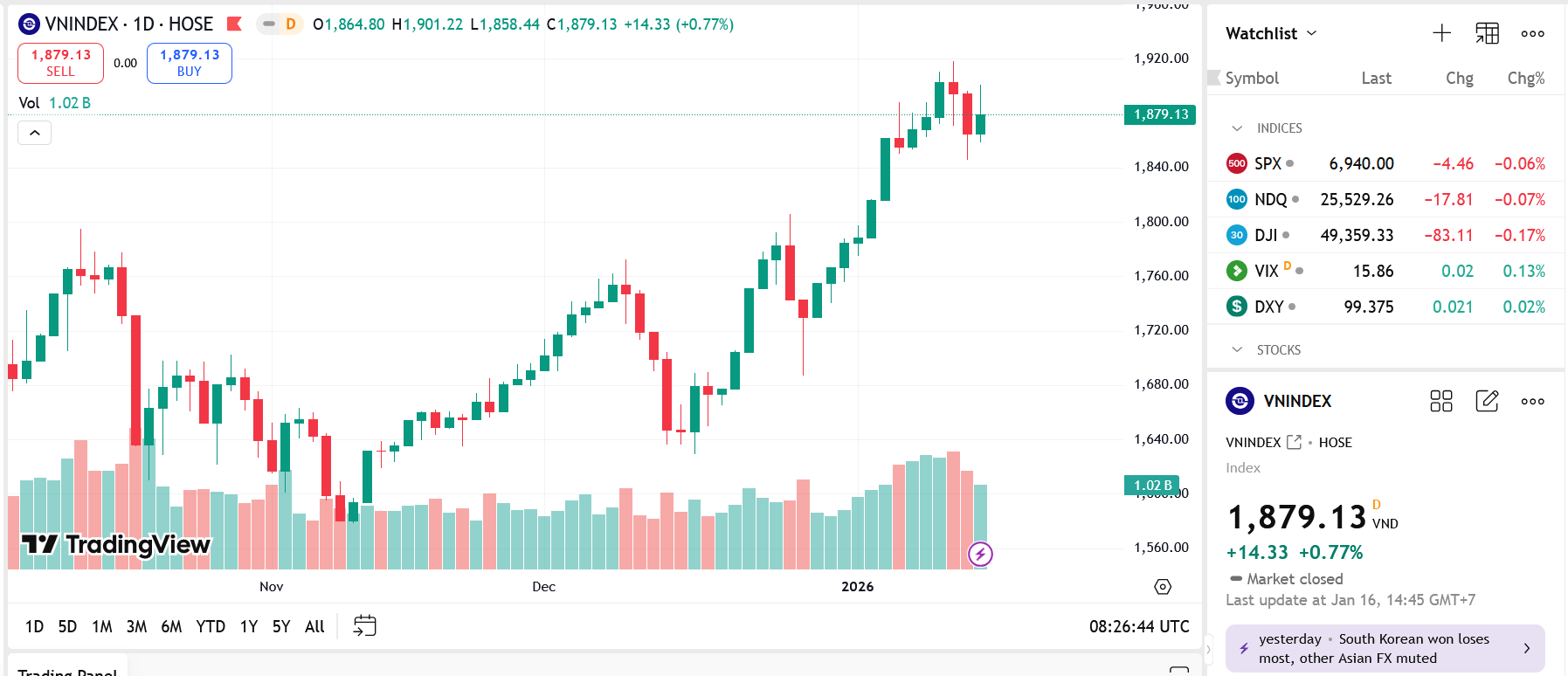 Sức mạnh chưa đủ, VN-Index cần thời gian tích lũy để vượt đỉnh 1900 điểm
