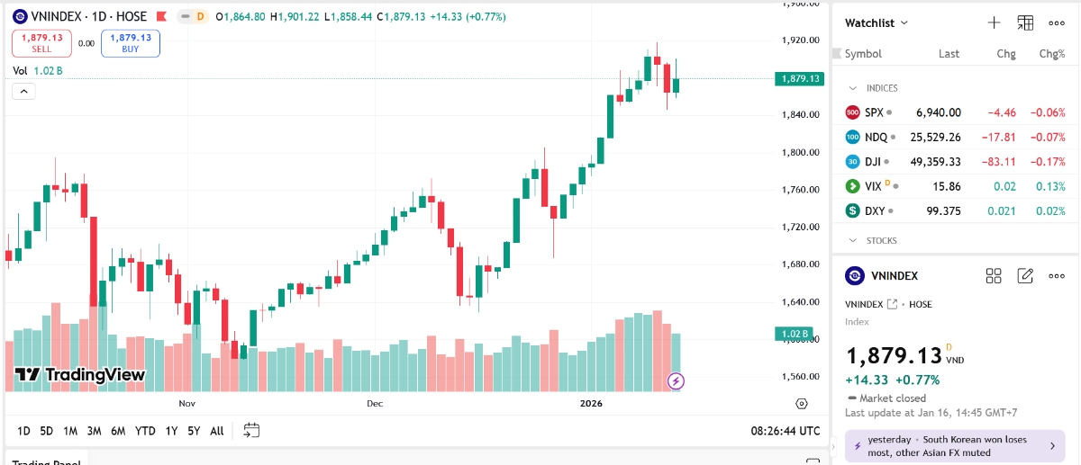 Theo BSC, tâm lý giằng co vẫn chi phối thị trường, trong những phiên tới VN-Index cần thu hẹp biên độ dao động để hình thành nền giá chặt chẽ hơn.