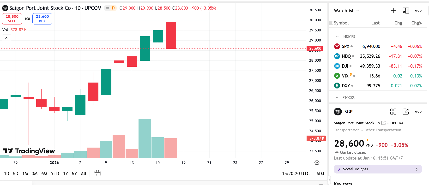 Đấu giá bất thành, CTG đăng ký bán khớp lệnh hơn 19,6 triệu cổ phiếu SGP 