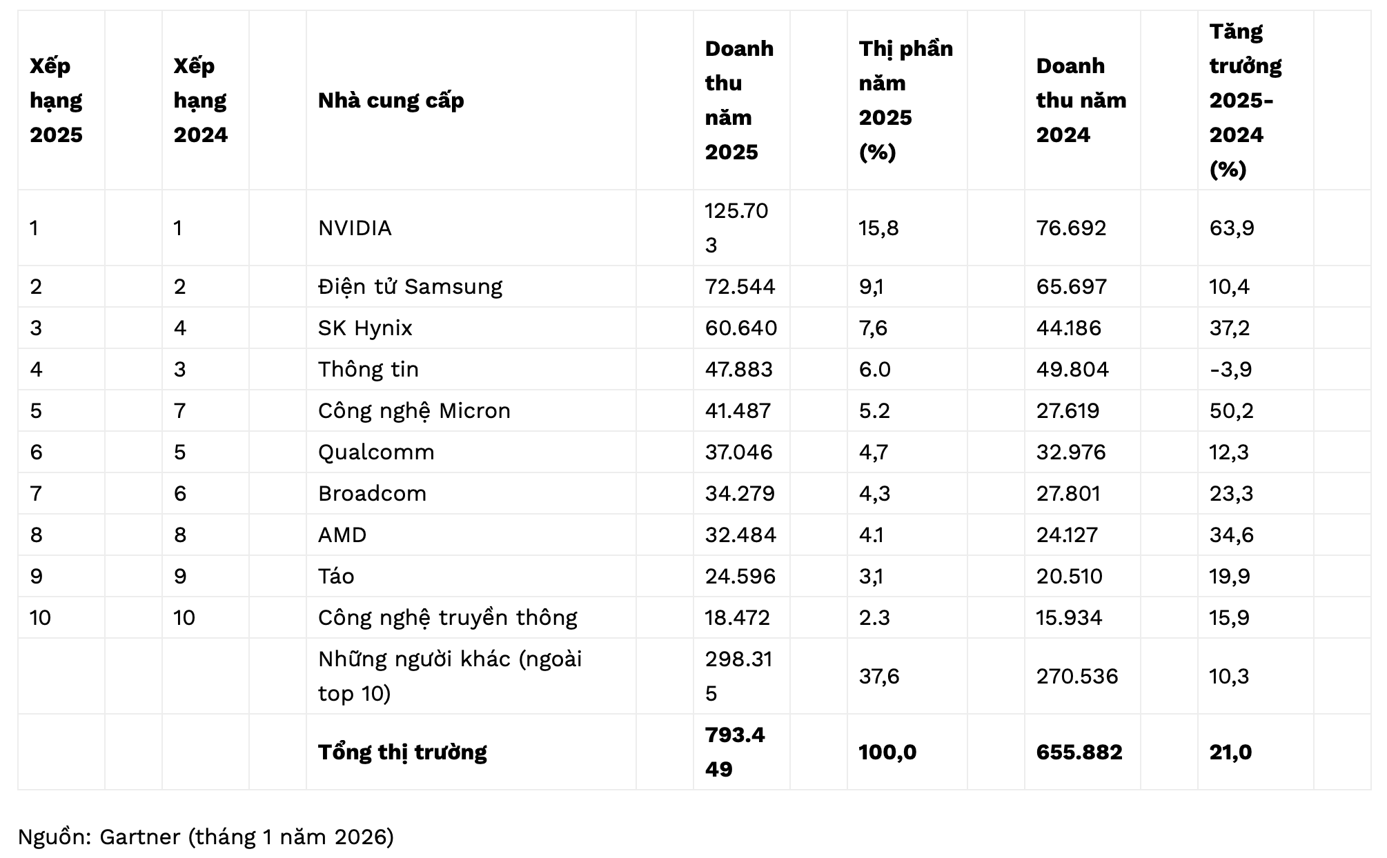 Doanh thu bán dẫn toàn cầu có khả năng chạm 1.000 tỷ USD trong năm nay  - Ảnh 1